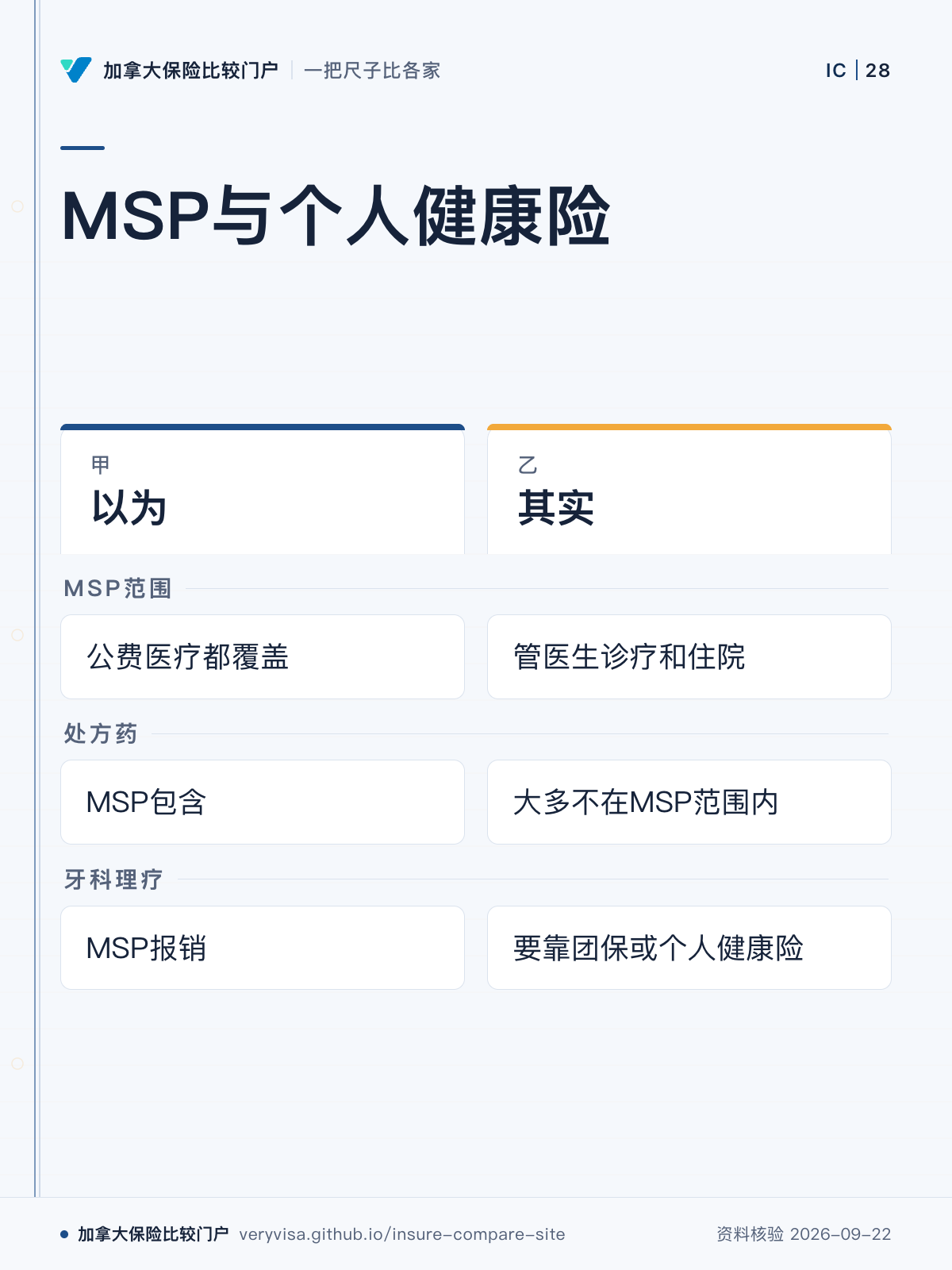 MSP与个人健康险；以为；其实；MSP范围；处方药；牙科理疗