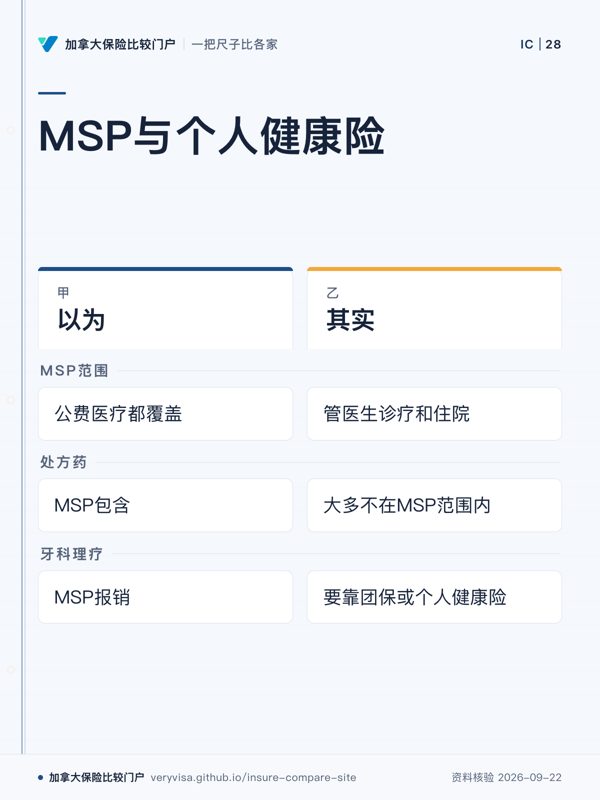 MSP与个人健康险；以为；其实；MSP范围；处方药；牙科理疗