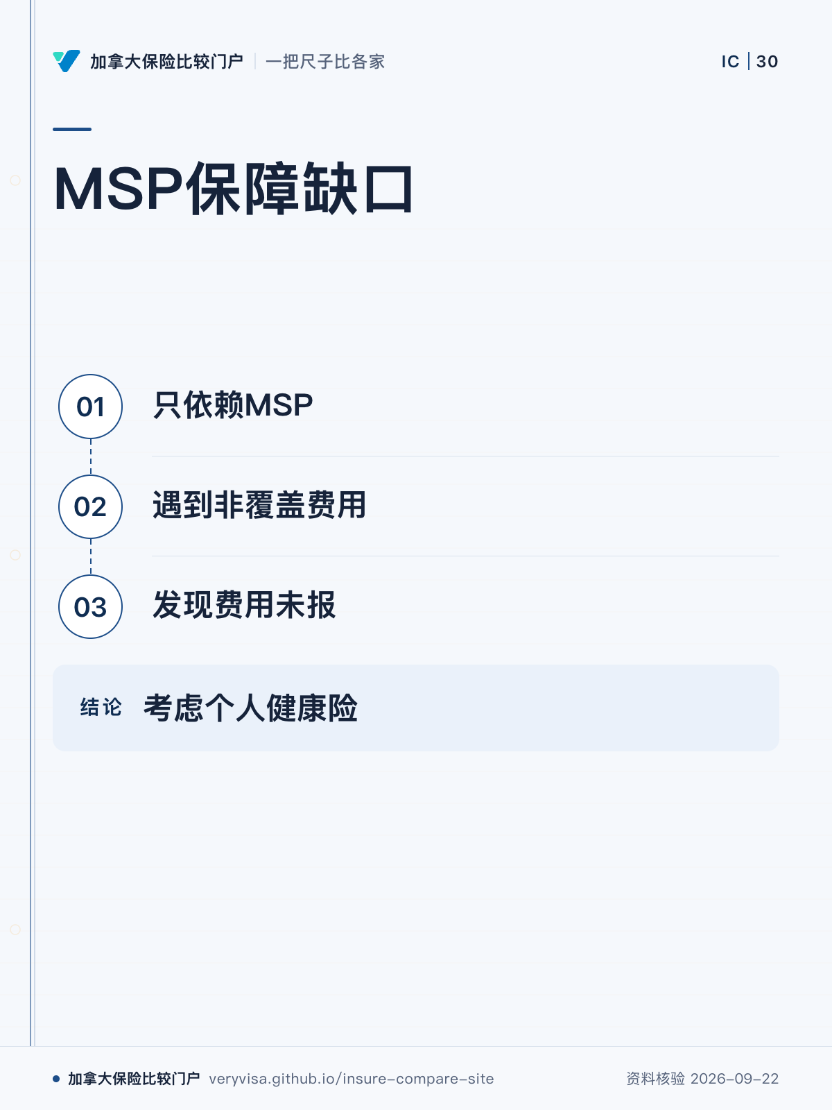MSP保障缺口；只依赖MSP；遇到非覆盖费用；发现费用未报；考虑个人健康险