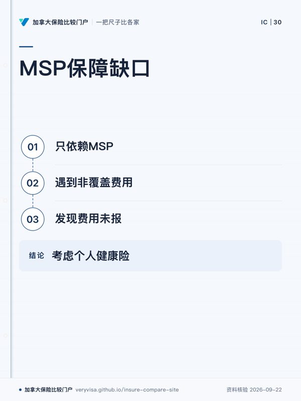MSP保障缺口；只依赖MSP；遇到非覆盖费用；发现费用未报；考虑个人健康险