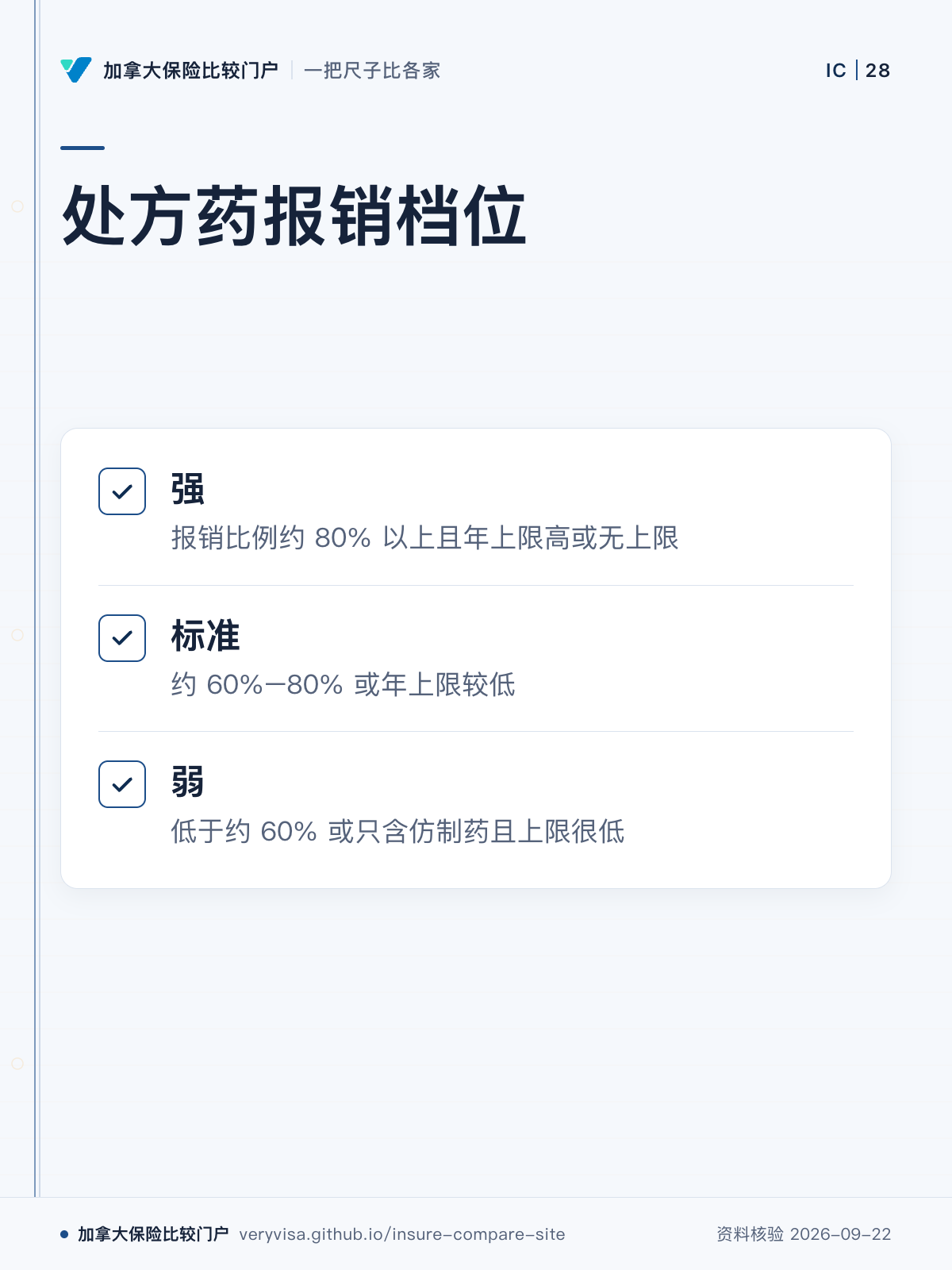 处方药报销档位；强；标准；弱