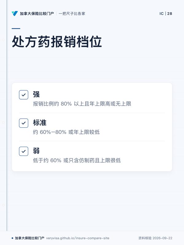 处方药报销档位；强；标准；弱