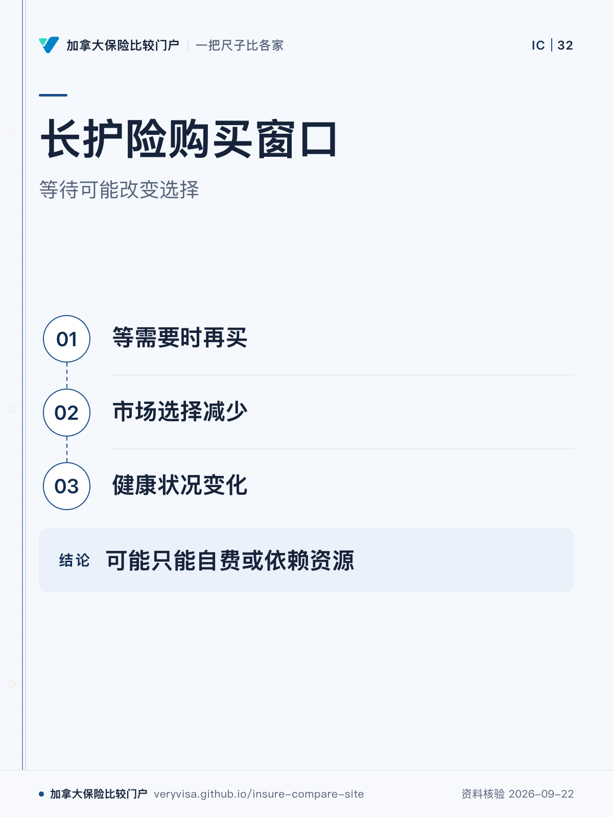 长护险购买窗口;等待可能改变选择;等需要时再买;市场选择减少;健康状况变化;可能只能自费或依赖资源