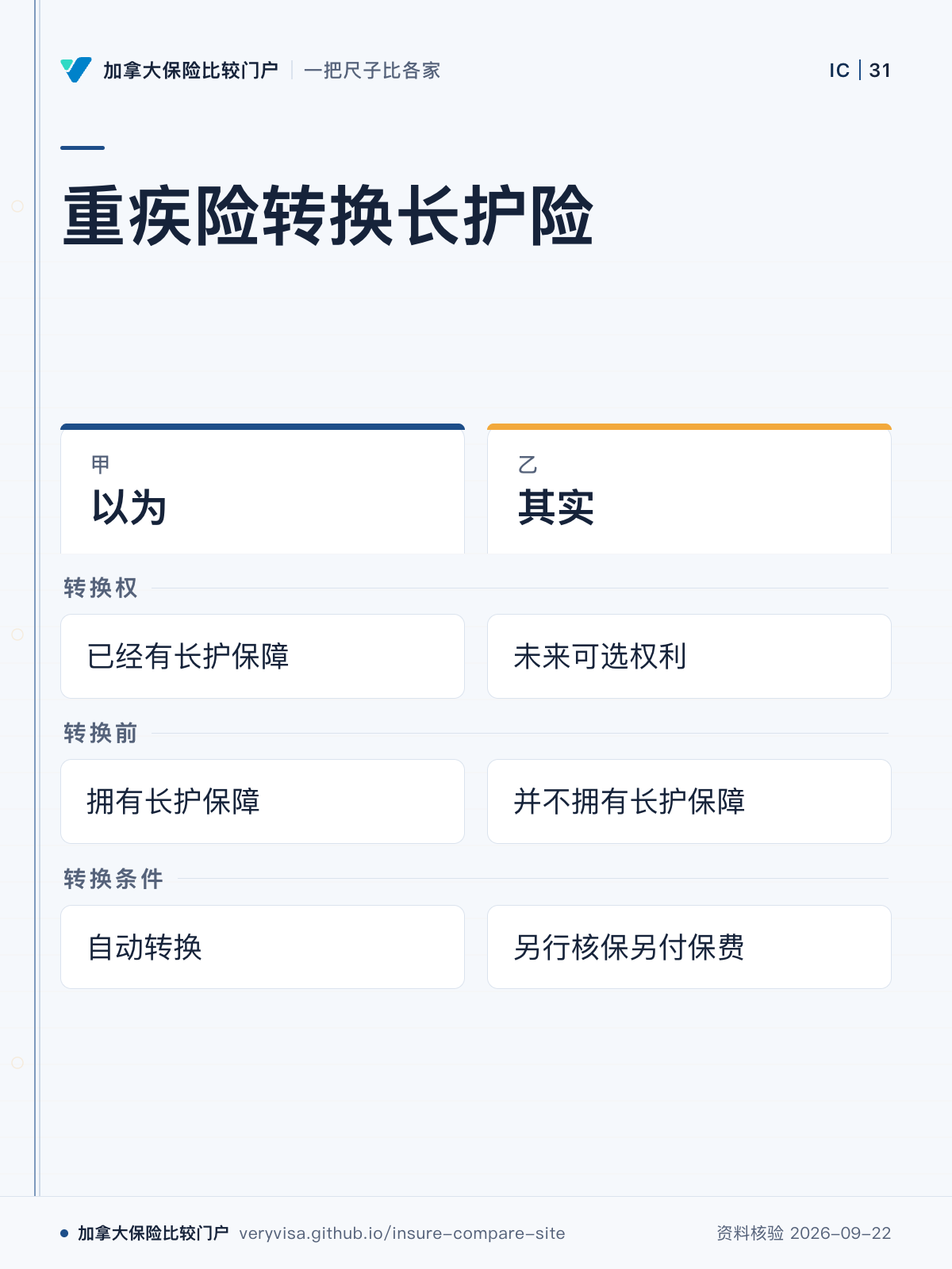 重疾险转换长护险；以为；其实；转换权；转换前；转换条件