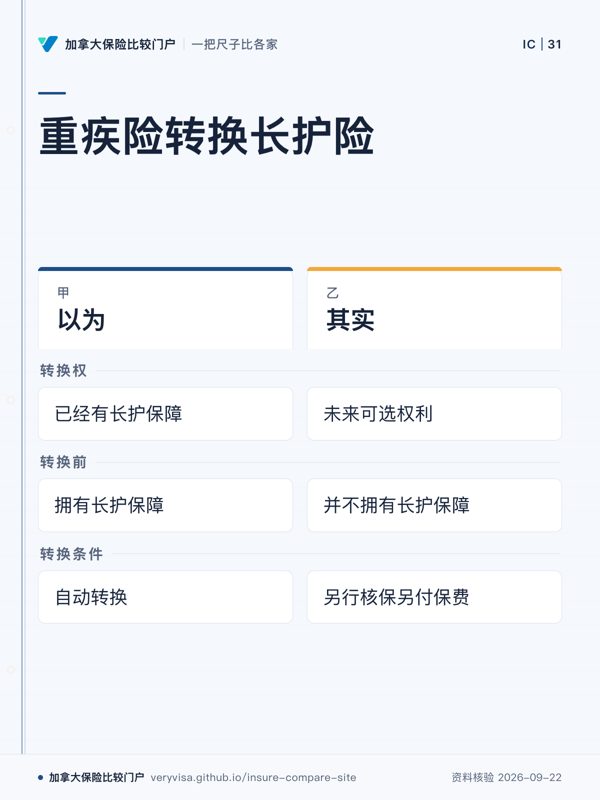 重疾险转换长护险；以为；其实；转换权；转换前；转换条件