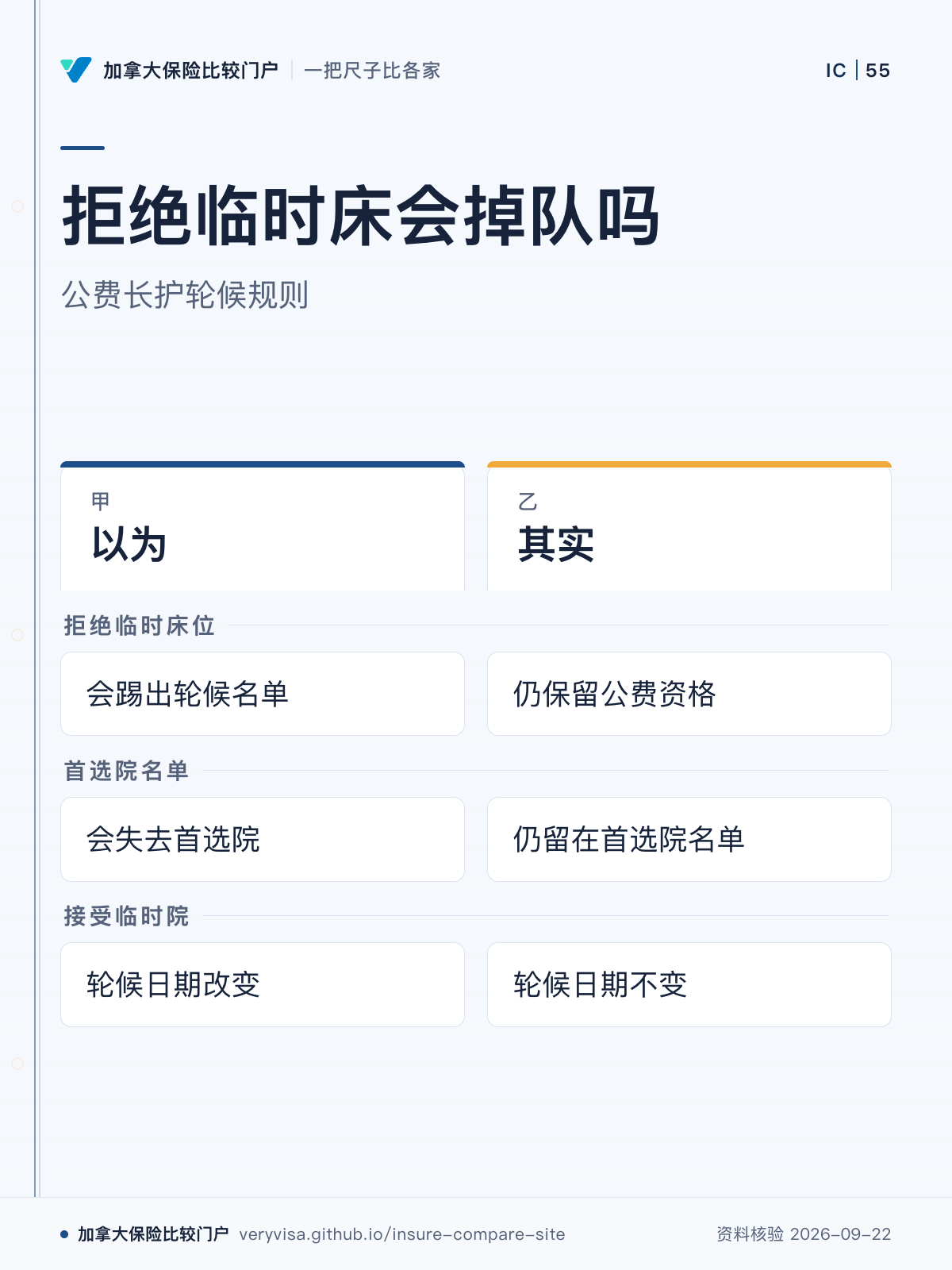 拒绝临时床会掉队吗;公费长护轮候规则;以为;其实;拒绝临时床位;首选院名单;接受临时院