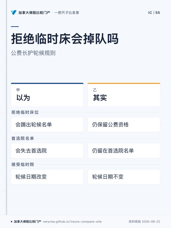 拒绝临时床会掉队吗；公费长护轮候规则；以为；其实；拒绝临时床位；首选院名单；接受临时院