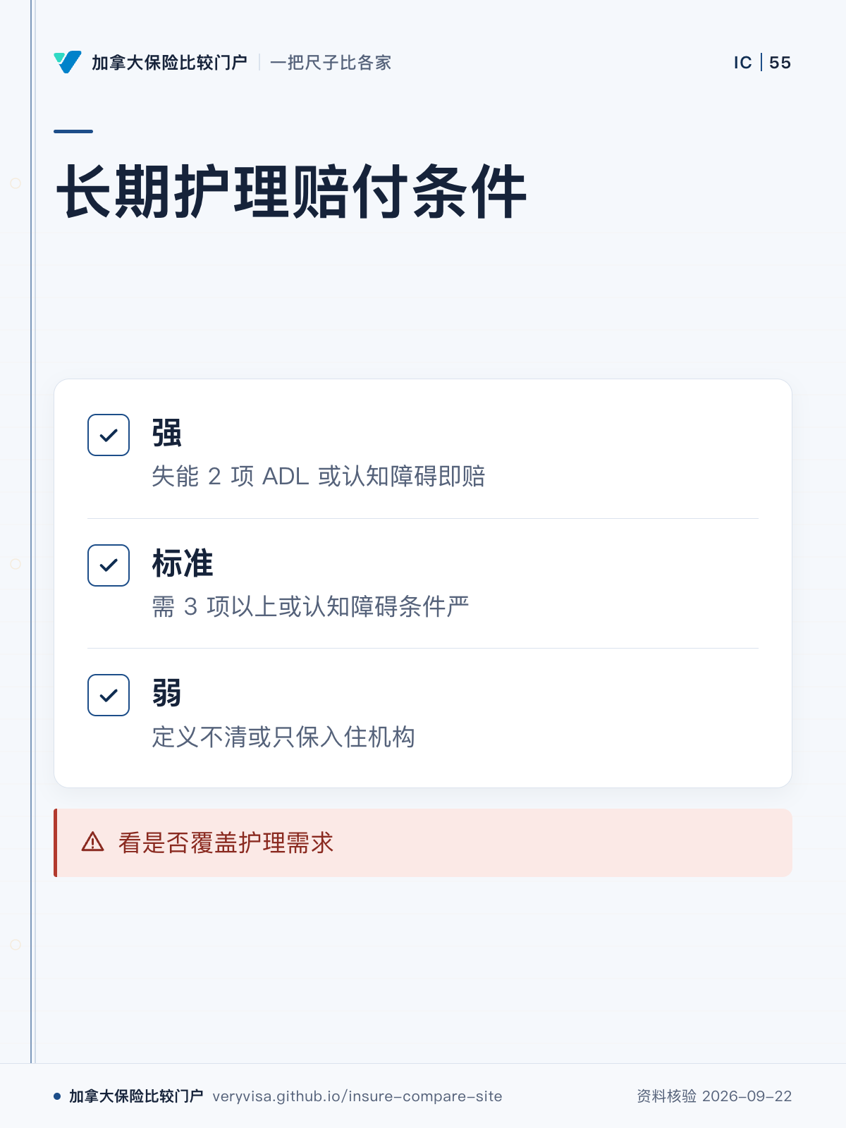 长期护理赔付条件;强;标准;弱;看是否覆盖护理需求