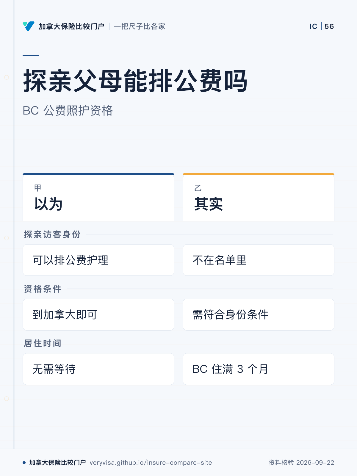 探亲父母能排公费吗；BC 公费照护资格；以为；其实；探亲访客身份；资格条件；居住时间