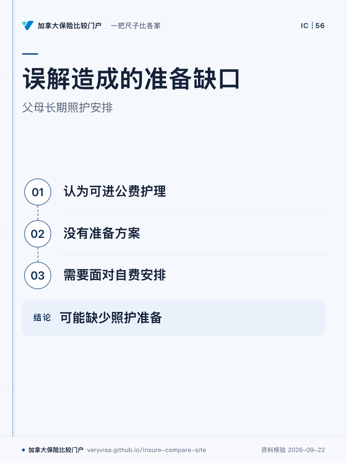 误解造成的准备缺口；父母长期照护安排；认为可进公费护理；没有准备方案；需要面对自费安排；可能缺少照护准备