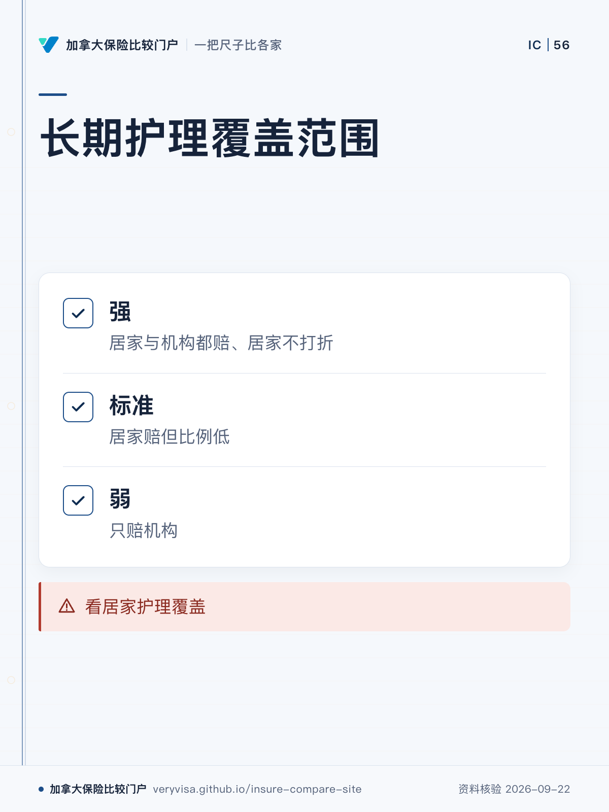 长期护理覆盖范围；强；标准；弱；看居家护理覆盖