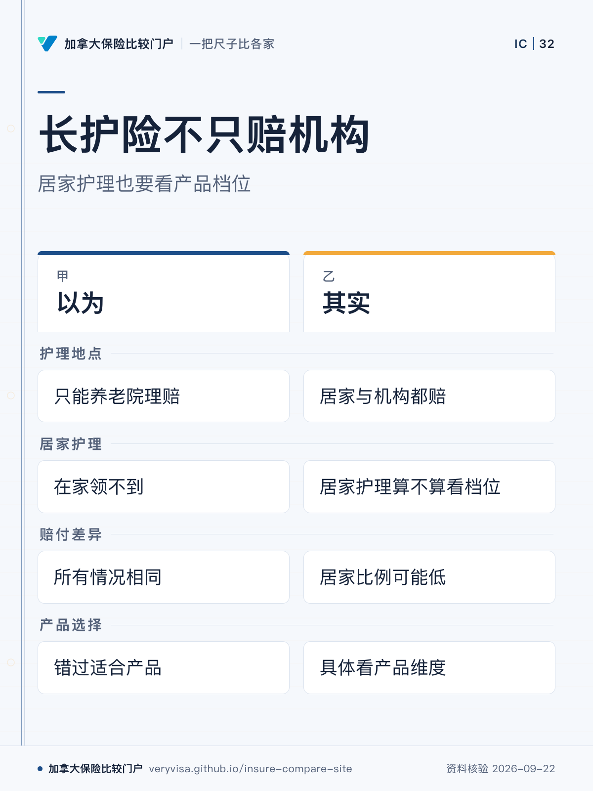 长护险不只赔机构;居家护理也要看产品档位;以为;其实;护理地点;居家护理;赔付差异;产品选择