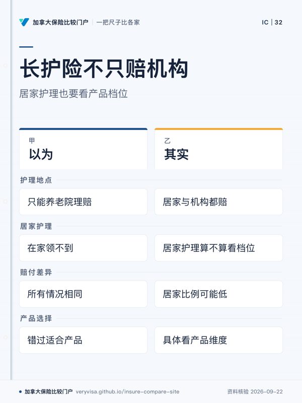 长护险不只赔机构；居家护理也要看产品档位；以为；其实；护理地点；居家护理；赔付差异；产品选择