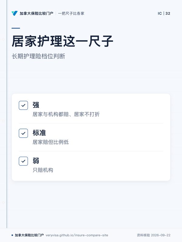 居家护理这一尺子；长期护理险档位判断；强；标准；弱