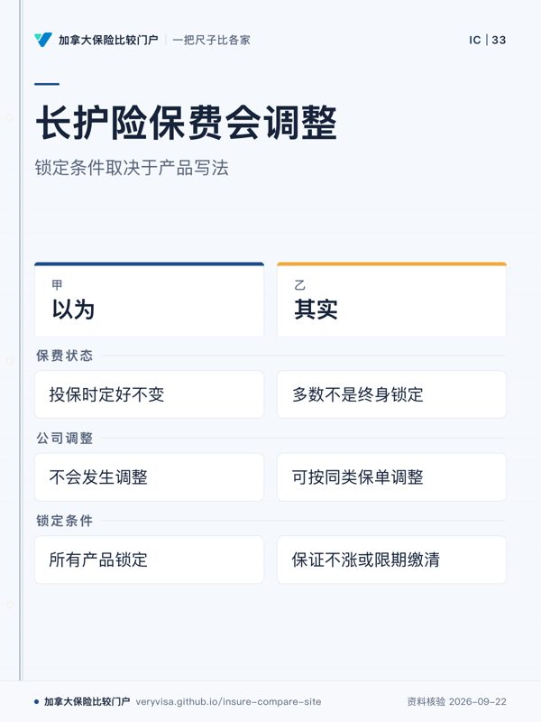 长护险保费会调整；锁定条件取决于产品写法；以为；其实；保费状态；公司调整；锁定条件