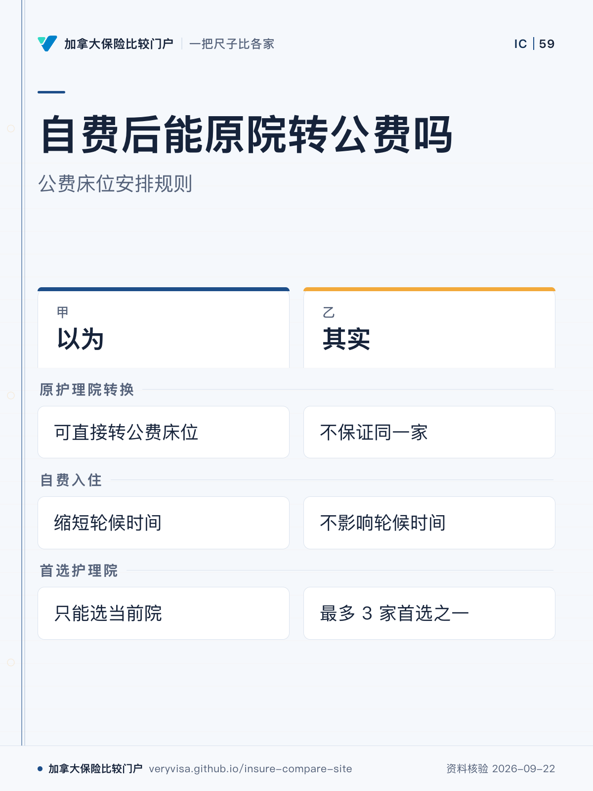 自费后能原院转公费吗；公费床位安排规则；以为；其实；原护理院转换；自费入住；首选护理院