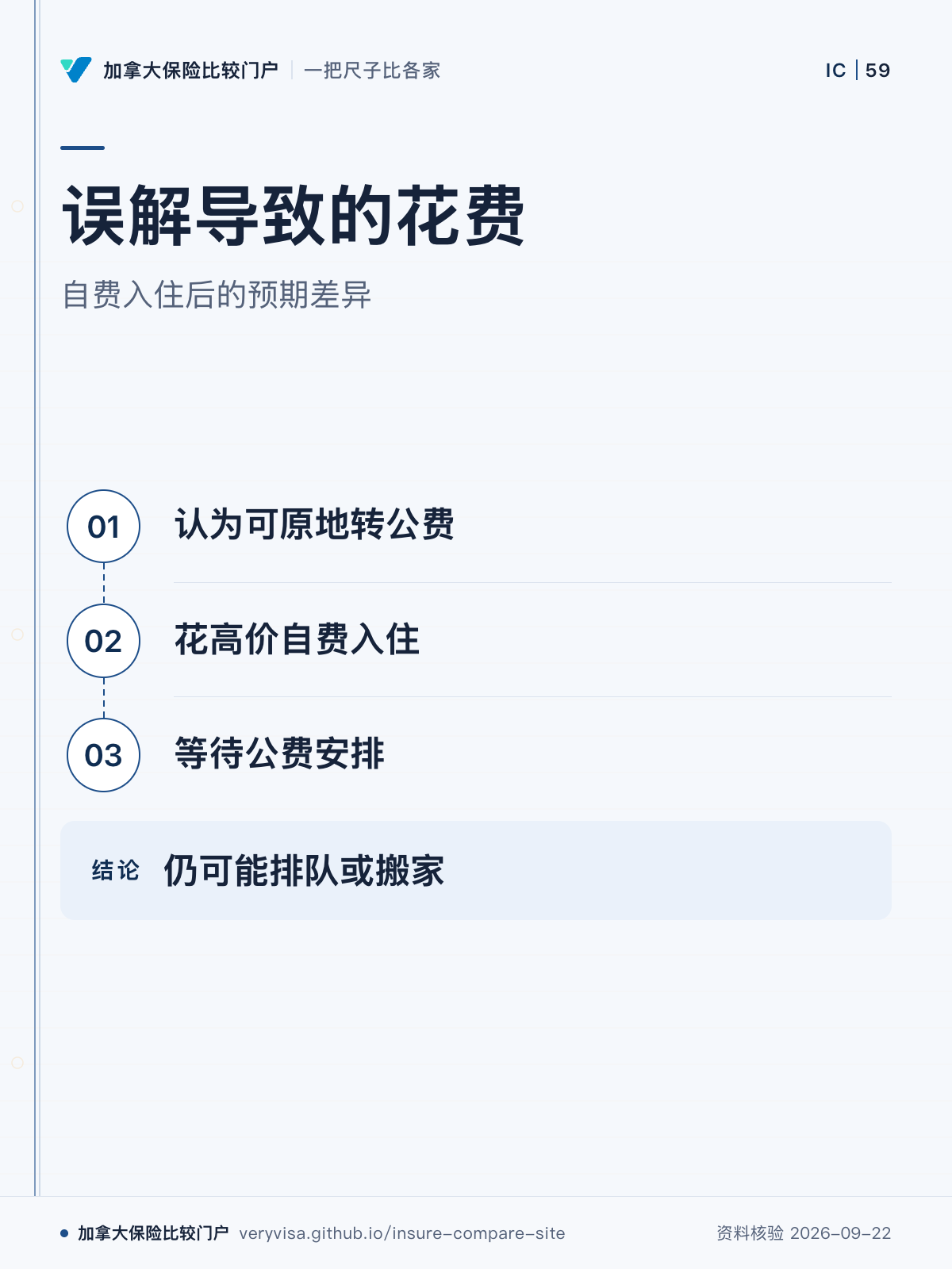 误解导致的花费；自费入住后的预期差异；认为可原地转公费；花高价自费入住；等待公费安排；仍可能排队或搬家