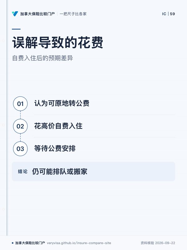 误解导致的花费；自费入住后的预期差异；认为可原地转公费；花高价自费入住；等待公费安排；仍可能排队或搬家