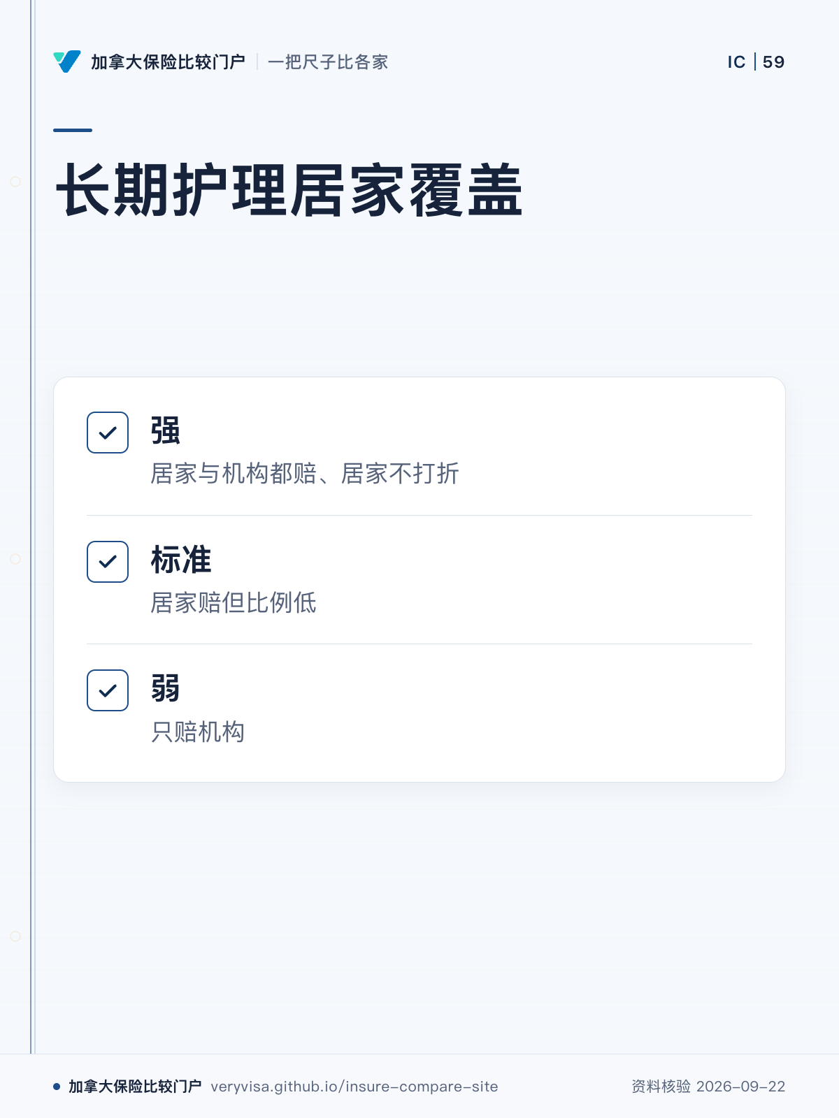 长期护理居家覆盖；强；标准；弱