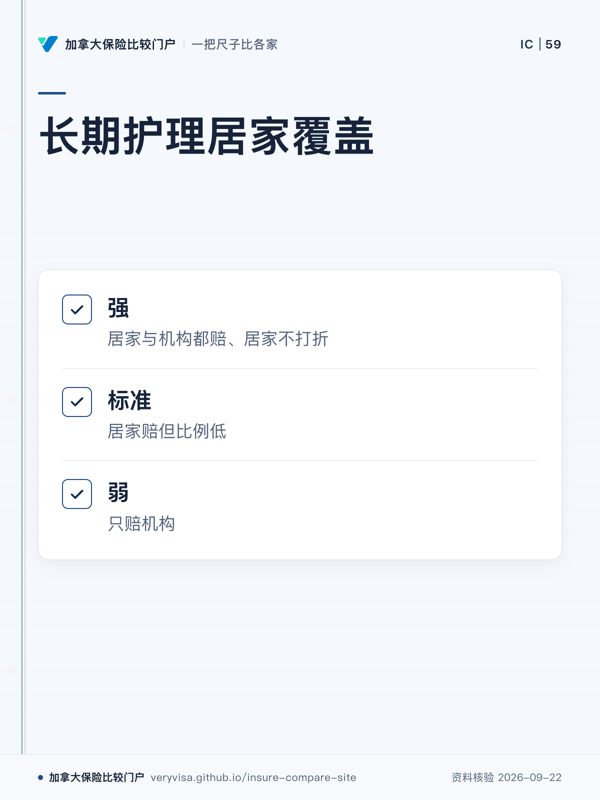 长期护理居家覆盖；强；标准；弱