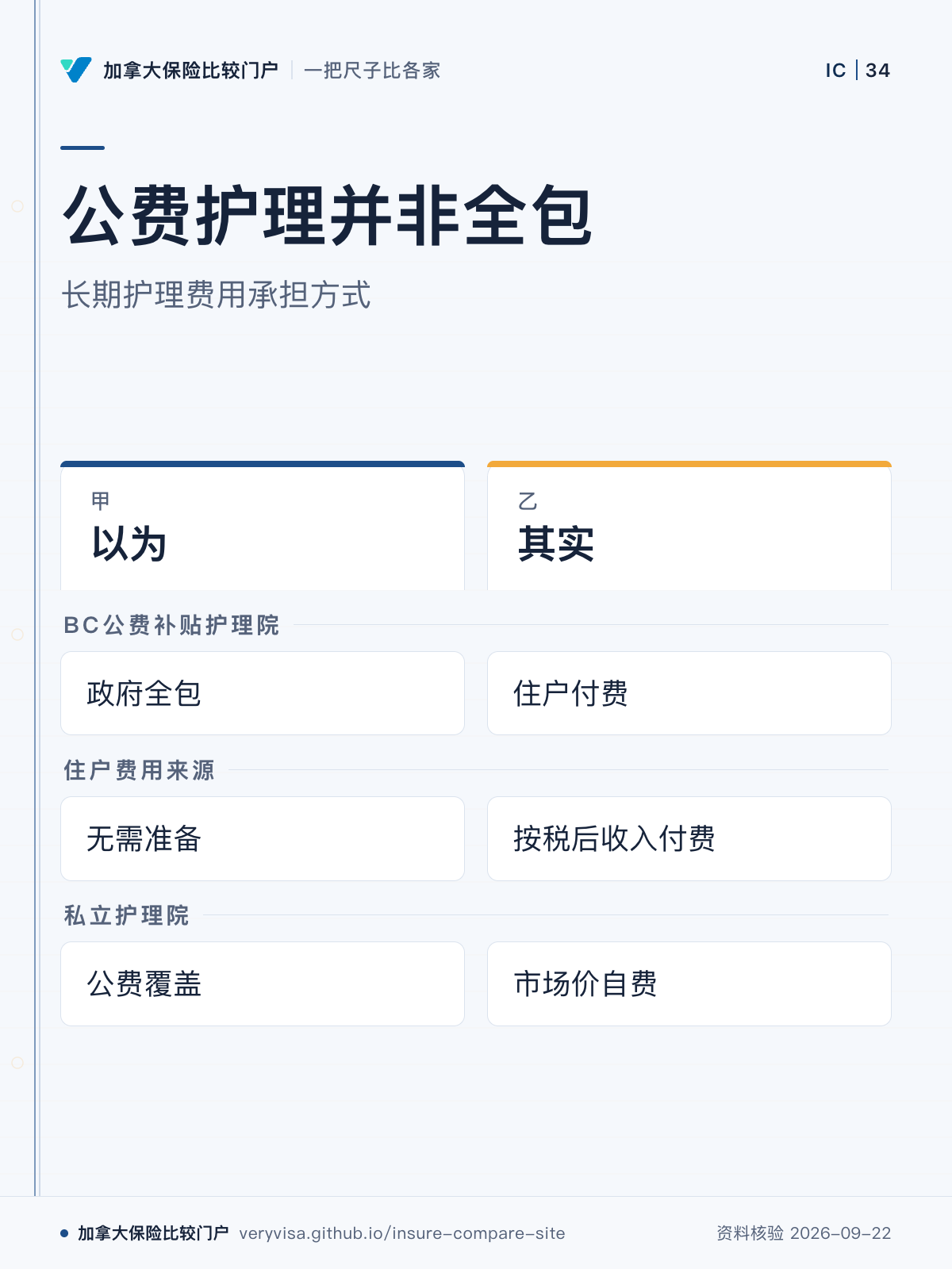 公费护理并非全包;长期护理费用承担方式;以为;其实;BC公费补贴护理院;住户费用来源;私立护理院