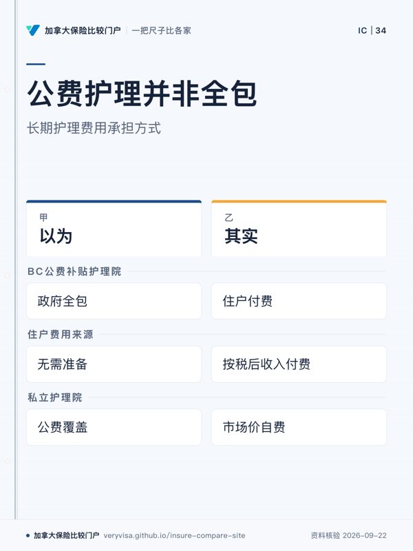 公费护理并非全包；长期护理费用承担方式；以为；其实；BC公费补贴护理院；住户费用来源；私立护理院