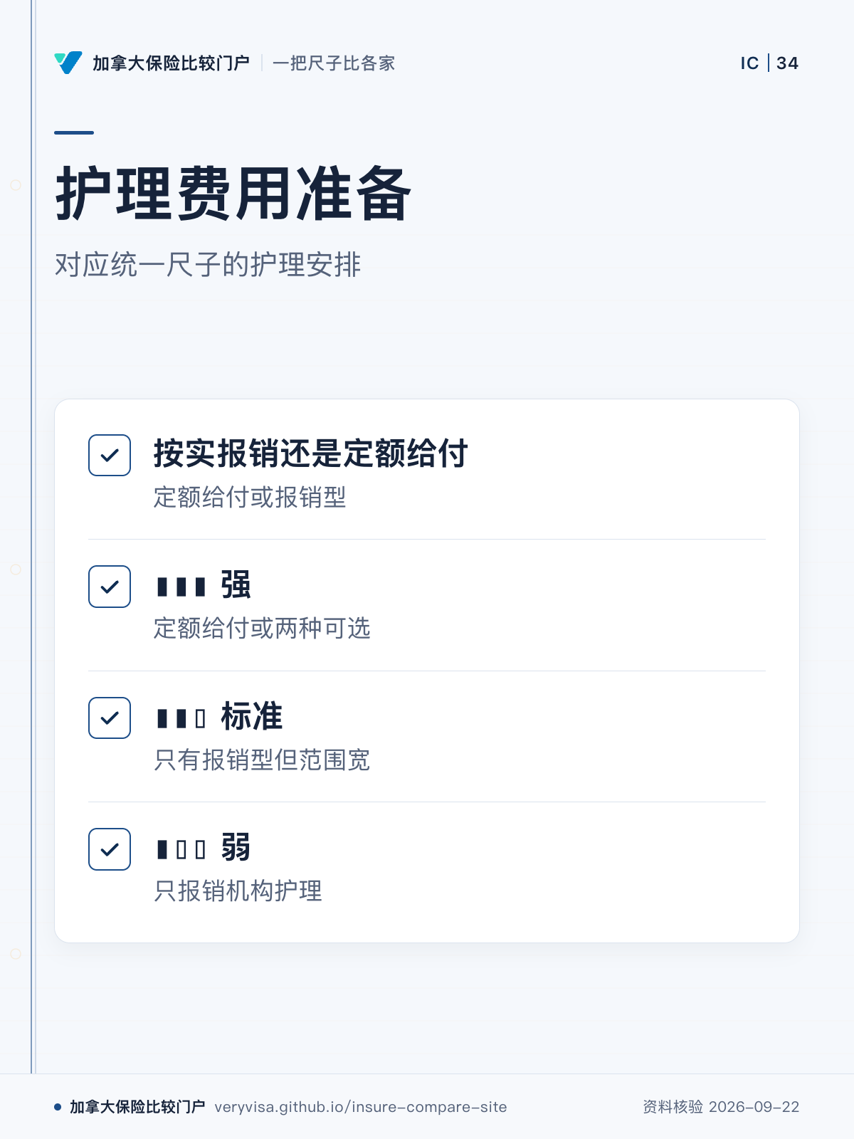 护理费用准备;对应统一尺子的护理安排;按实报销还是定额给付;▮▮▮ 强;▮▮▯ 标准;▮▯▯ 弱