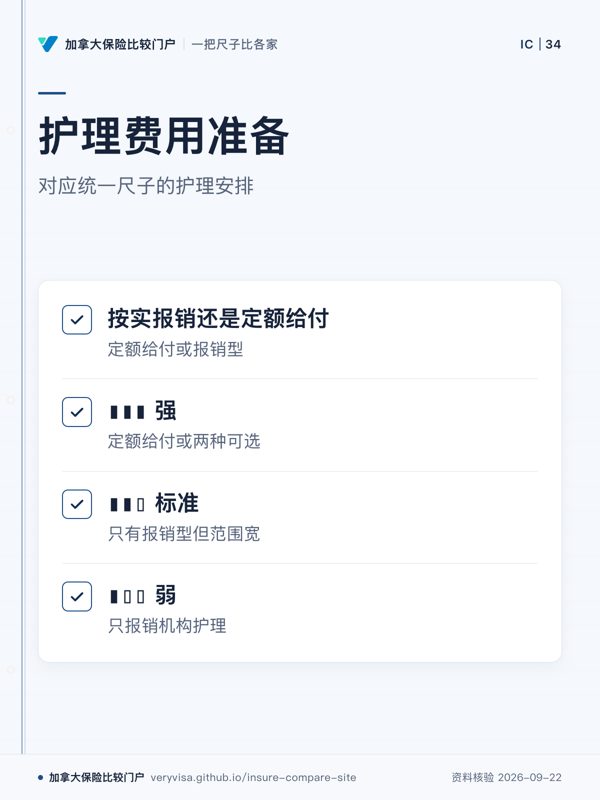 护理费用准备；对应统一尺子的护理安排；按实报销还是定额给付；▮▮▮ 强；▮▮▯ 标准；▮▯▯ 弱