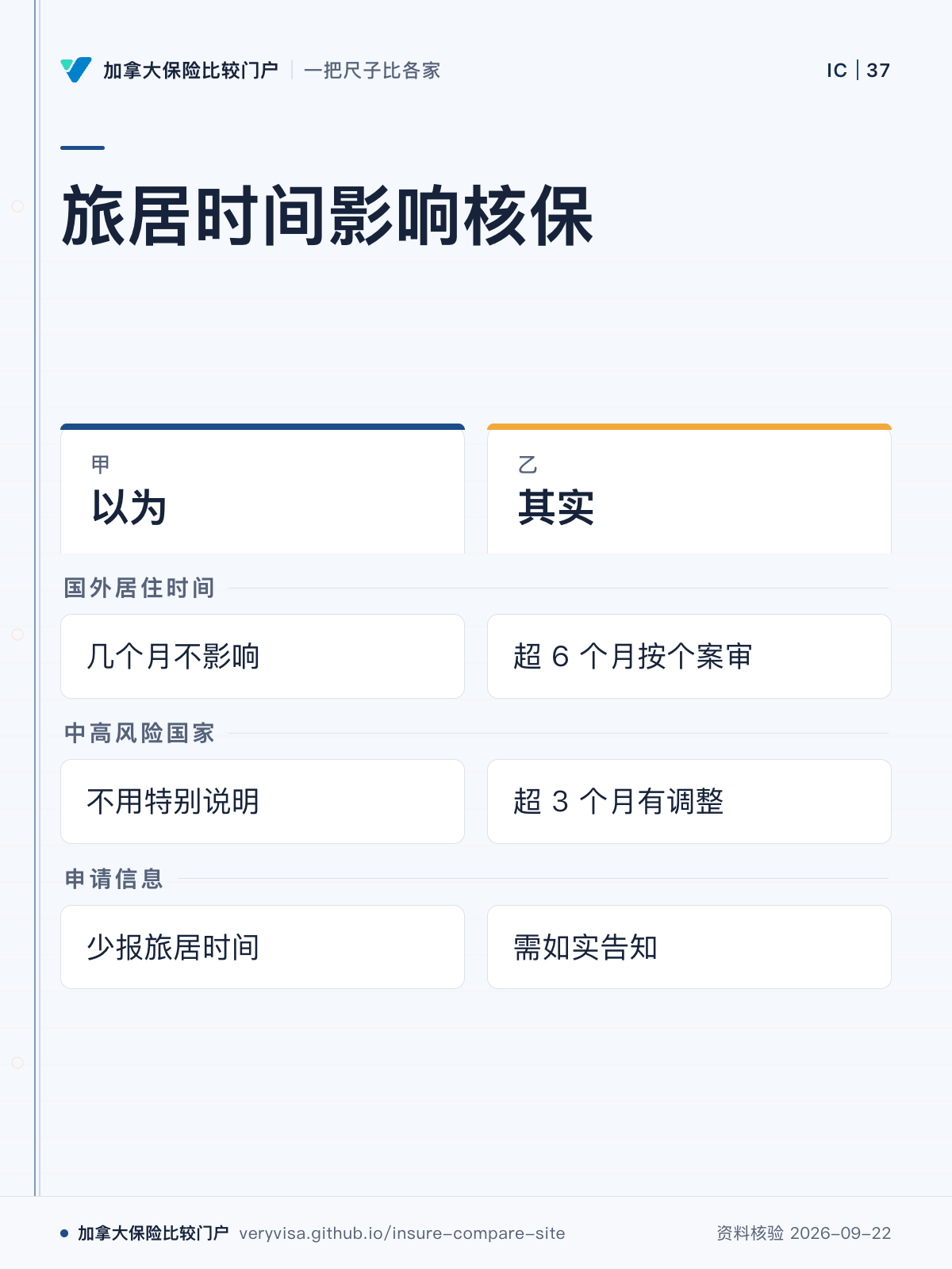 旅居时间影响核保；以为；其实；国外居住时间；中高风险国家；申请信息