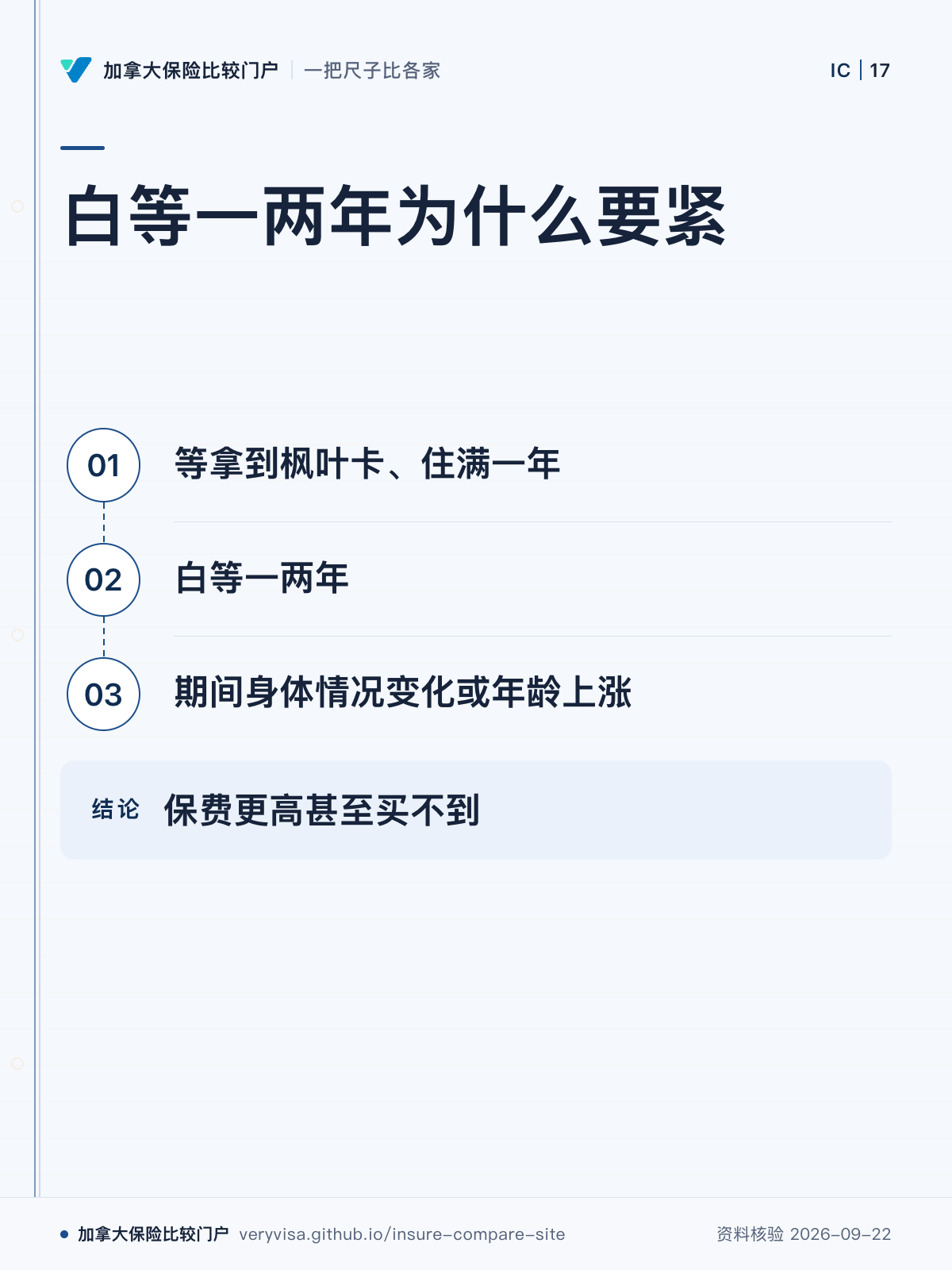 白等一两年为什么要紧;等拿到枫叶卡、住满一年;白等一两年;期间身体情况变化或年龄上涨;保费更高甚至买不到