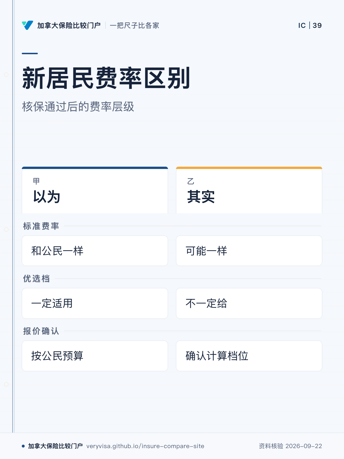 新居民费率区别；核保通过后的费率层级；以为；其实；标准费率；优选档；报价确认