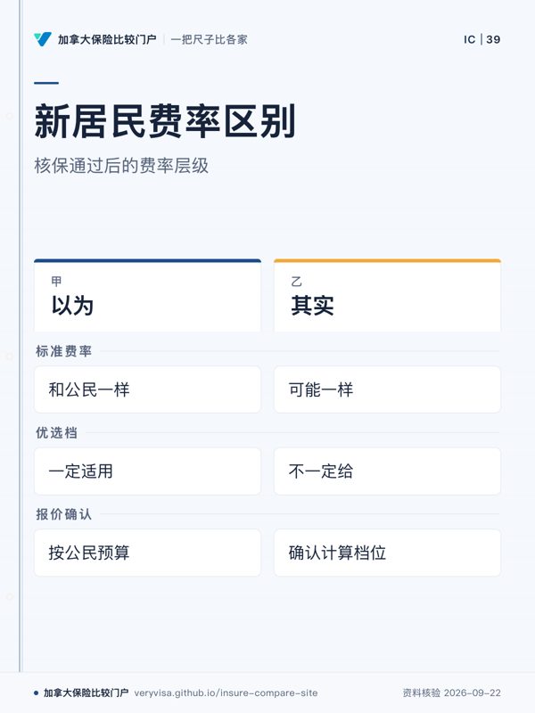 新居民费率区别；核保通过后的费率层级；以为；其实；标准费率；优选档；报价确认
