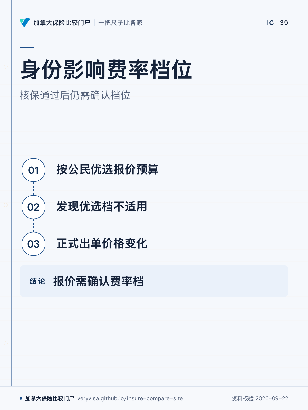 身份影响费率档位；核保通过后仍需确认档位；按公民优选报价预算；发现优选档不适用；正式出单价格变化；报价需确认费率档