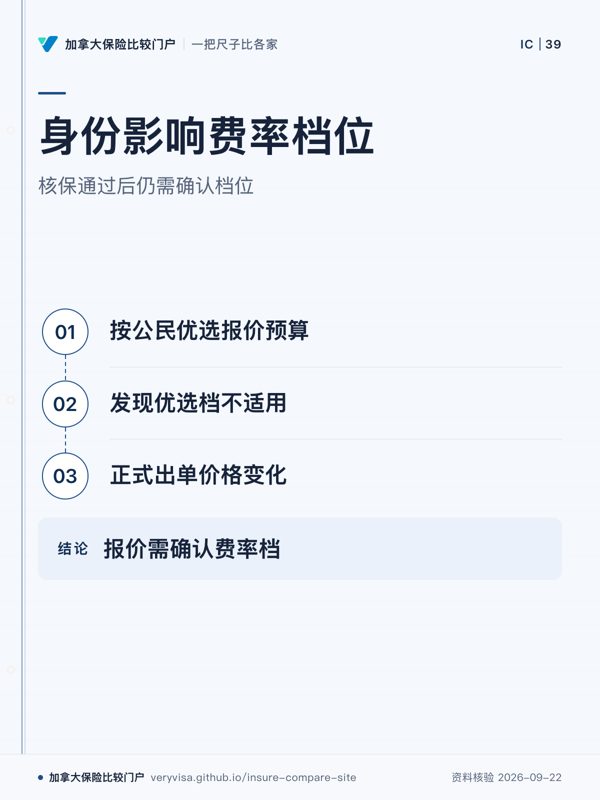 身份影响费率档位；核保通过后仍需确认档位；按公民优选报价预算；发现优选档不适用；正式出单价格变化；报价需确认费率档