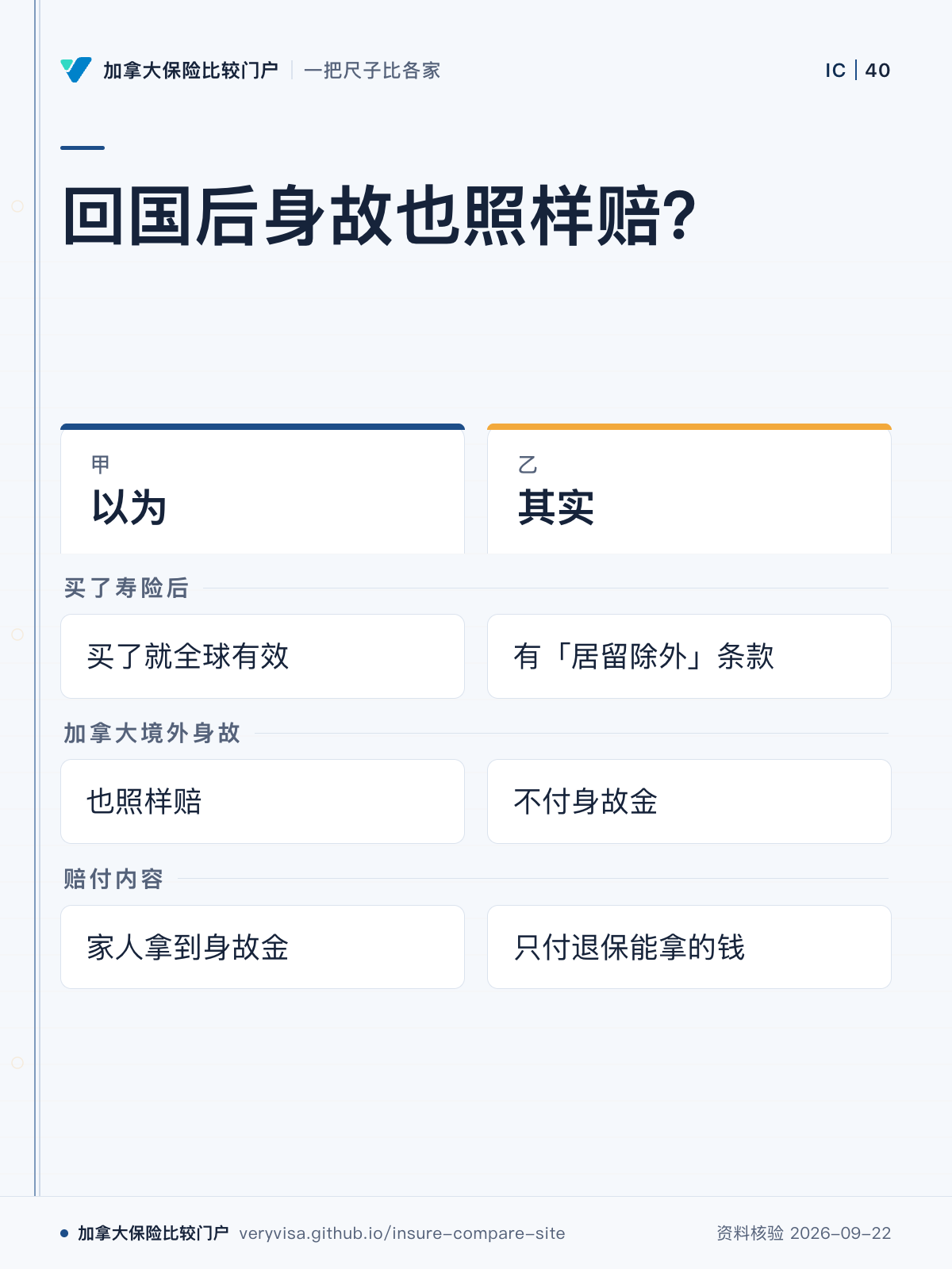回国后身故也照样赔？；以为；其实；买了寿险后；加拿大境外身故；赔付内容