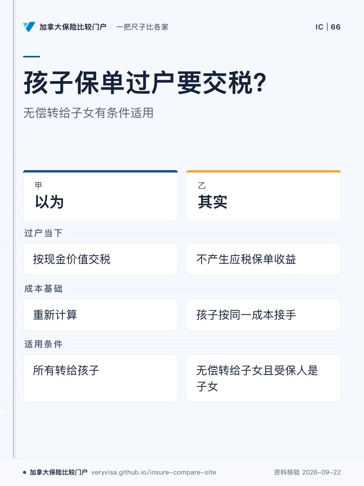 孩子保单过户要交税？；无偿转给子女有条件适用；以为；其实；过户当下；成本基础；适用条件