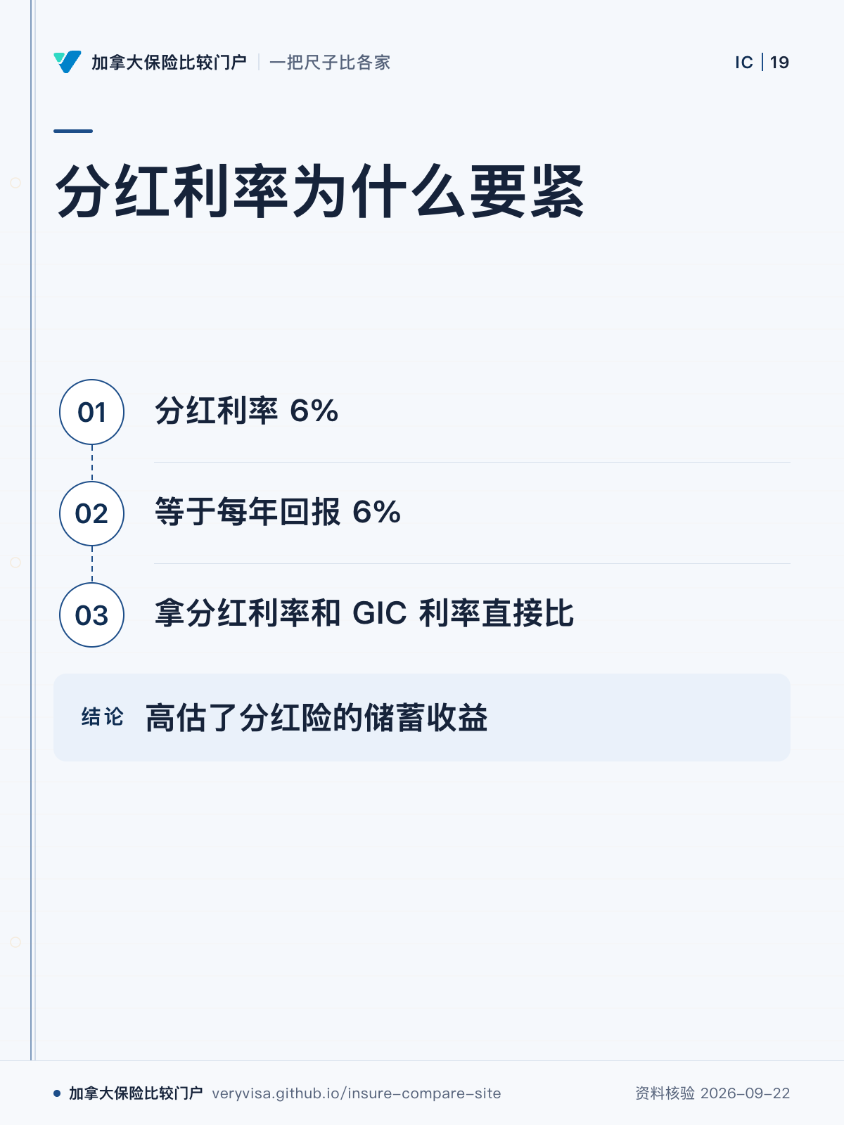 分红利率为什么要紧；分红利率 6%；等于每年回报 6%；拿分红利率和 GIC 利率直接比；高估了分红险的储蓄收益