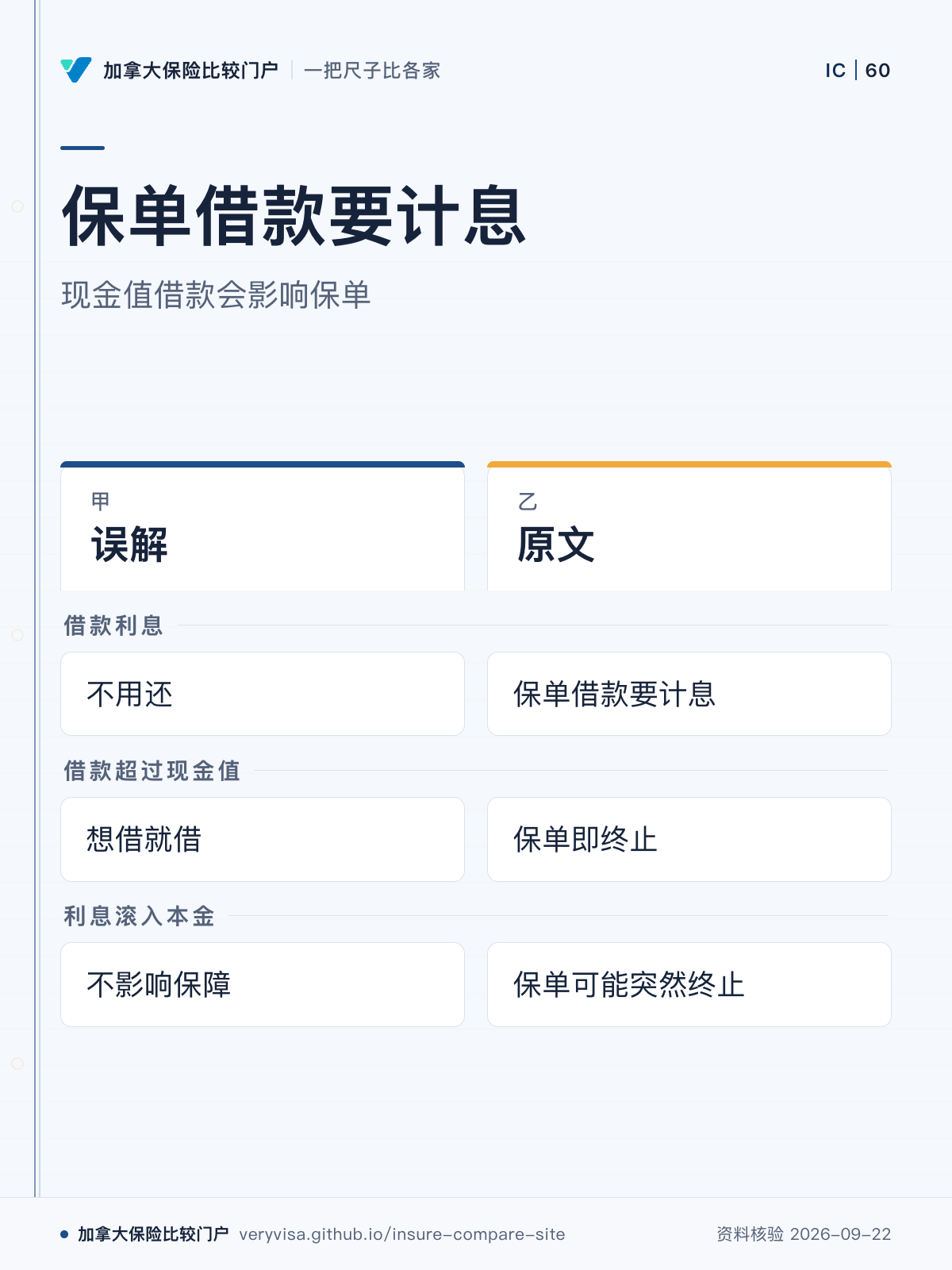 保单借款要计息;现金值借款会影响保单;误解;原文;借款利息;借款超过现金值;利息滚入本金