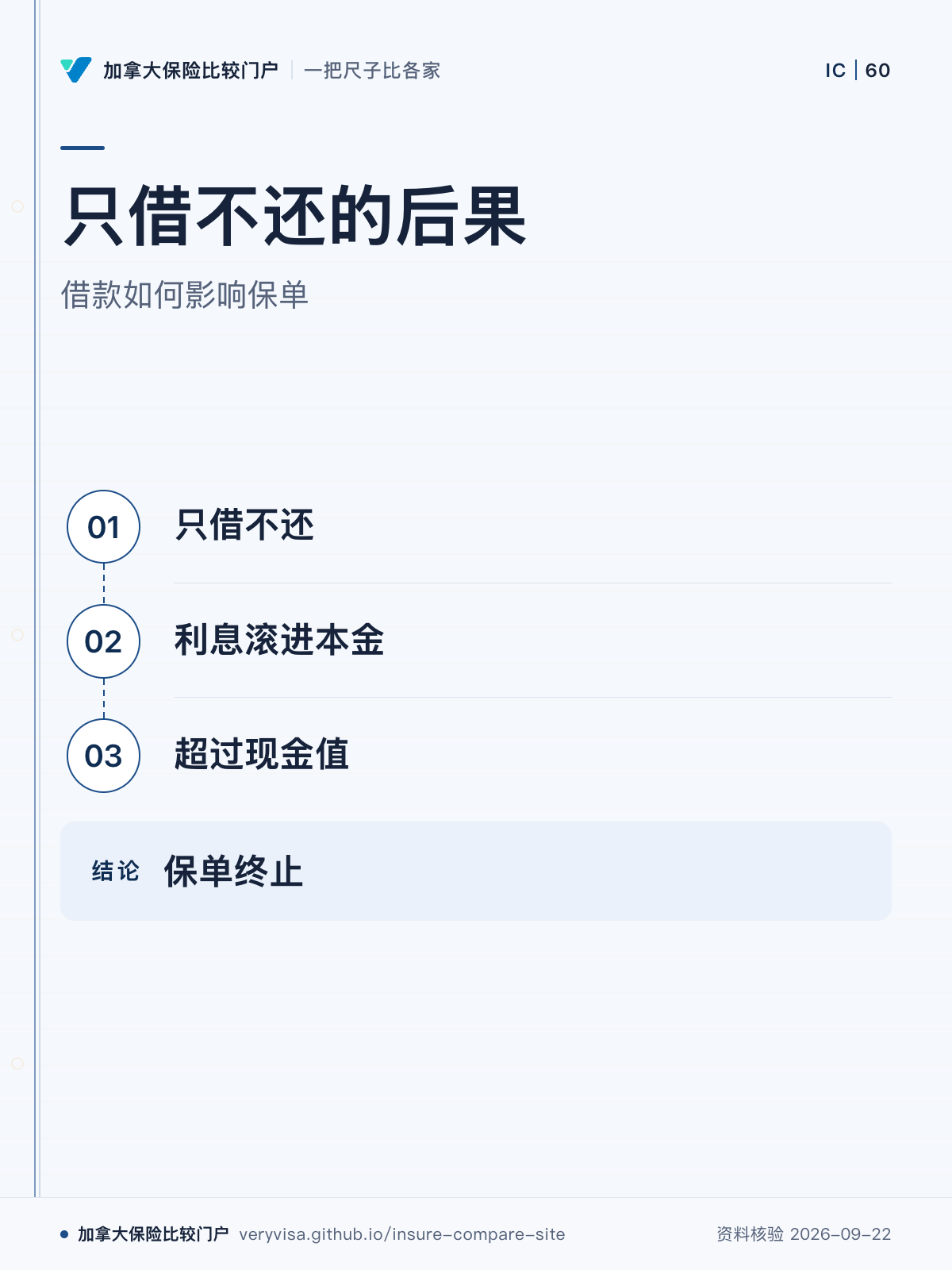 只借不还的后果；借款如何影响保单；只借不还；利息滚进本金；超过现金值；保单终止