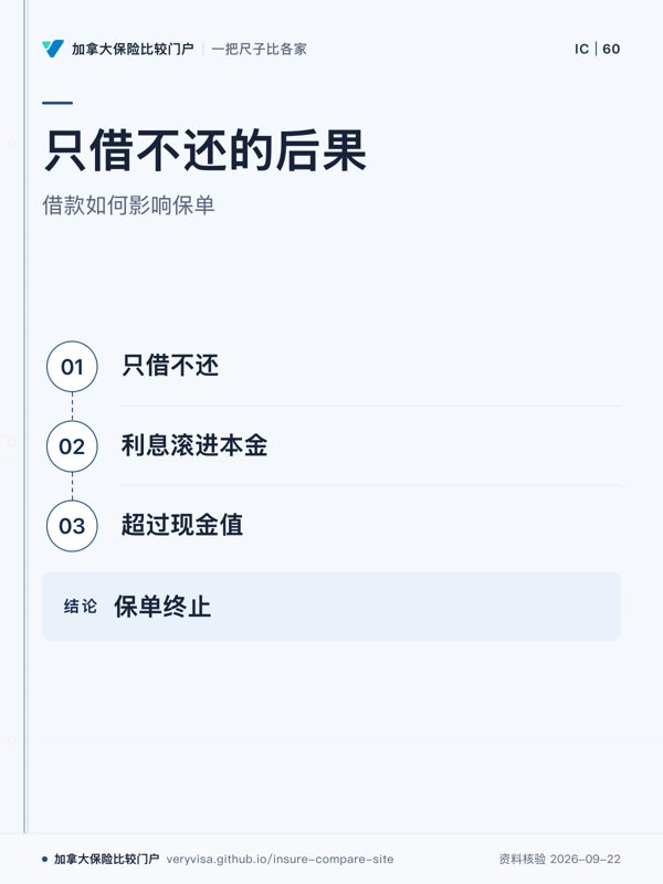 只借不还的后果；借款如何影响保单；只借不还；利息滚进本金；超过现金值；保单终止