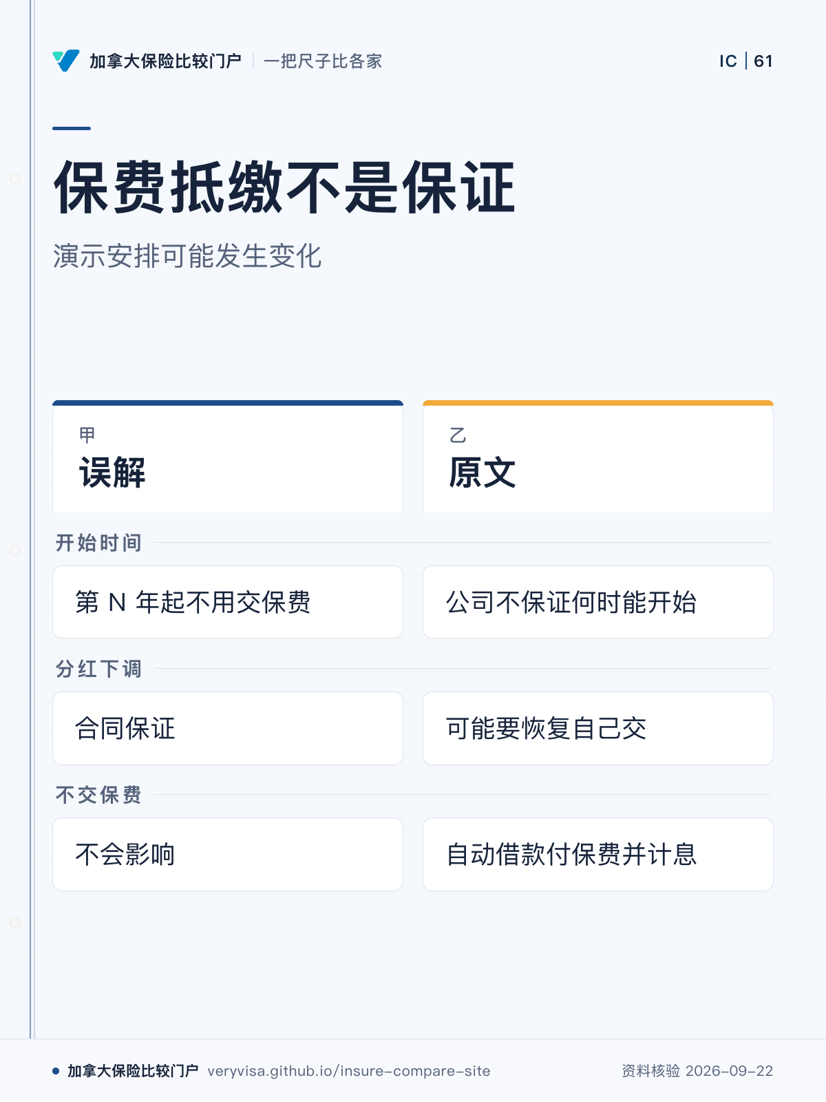 保费抵缴不是保证;演示安排可能发生变化;误解;原文;开始时间;分红下调;不交保费