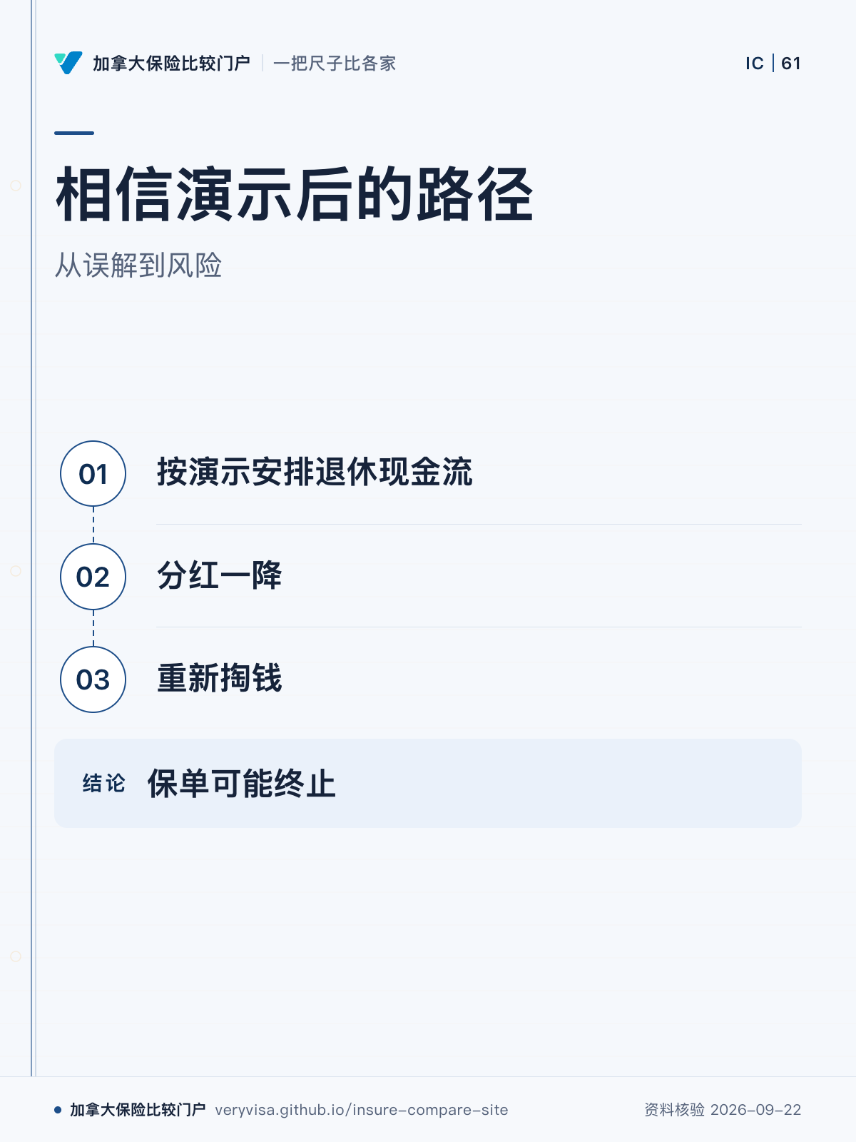 相信演示后的路径；从误解到风险；按演示安排退休现金流；分红一降；重新掏钱；保单可能终止