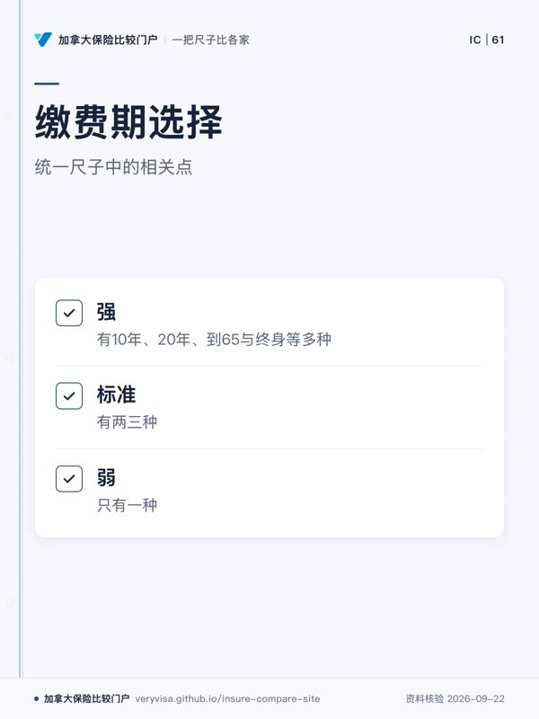 缴费期选择；统一尺子中的相关点；强；标准；弱