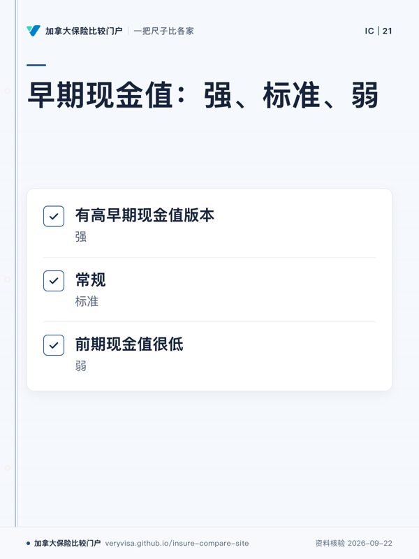早期现金值：强、标准、弱；有高早期现金值版本；常规；前期现金值很低