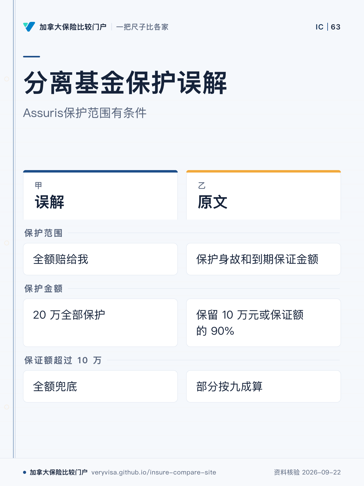 分离基金保护误解；Assuris保护范围有条件；误解；原文；保护范围；保护金额；保证额超过 10 万