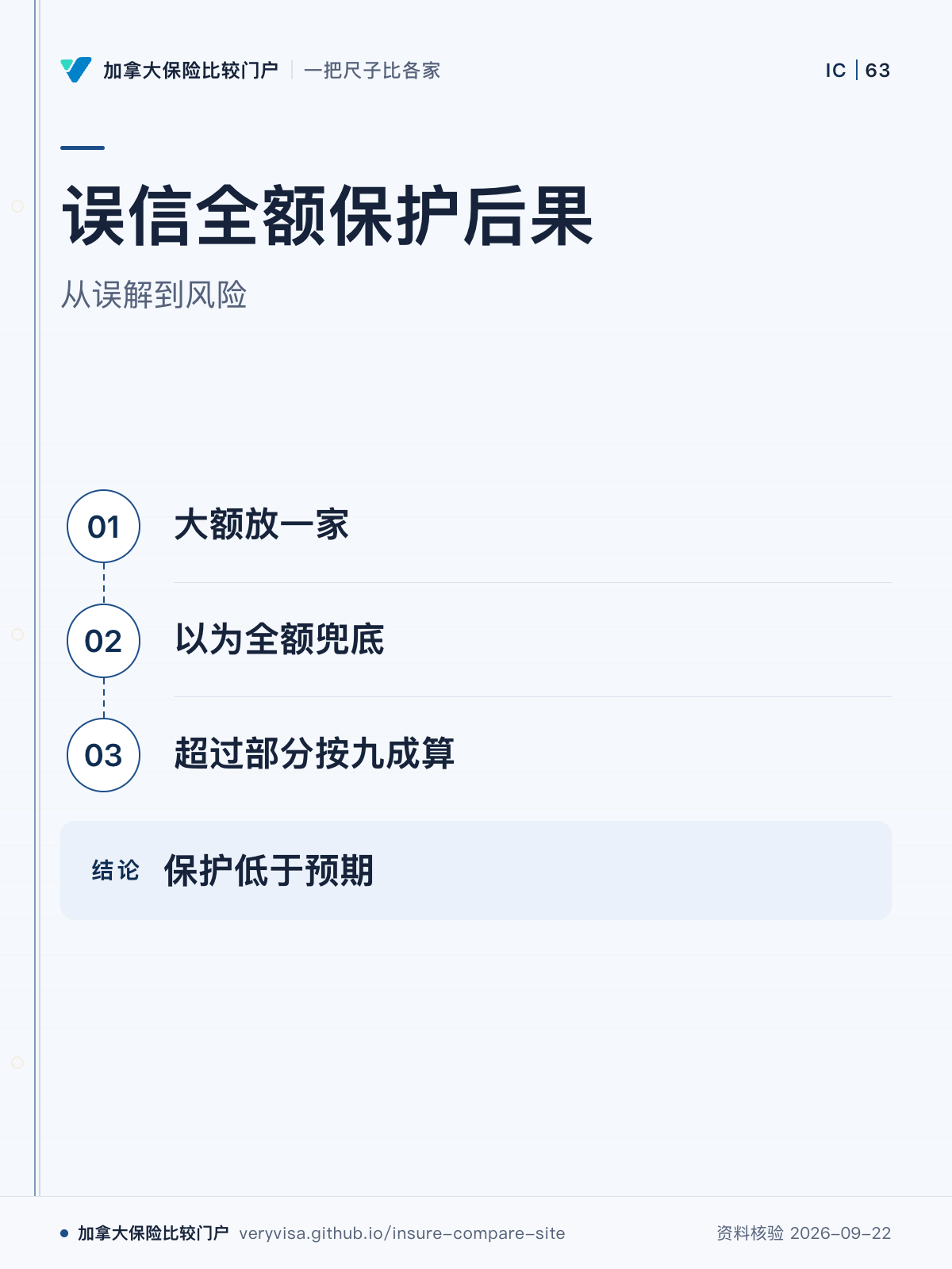 误信全额保护后果；从误解到风险；大额放一家；以为全额兜底；超过部分按九成算；保护低于预期