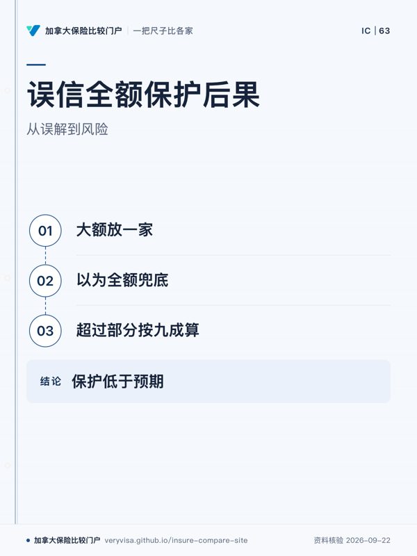 误信全额保护后果；从误解到风险；大额放一家；以为全额兜底；超过部分按九成算；保护低于预期