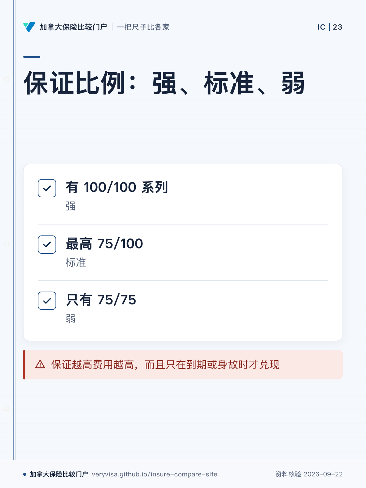 保证比例:强、标准、弱;有 100/100 系列;最高 75/100;只有 75/75;保证越高费用越高,而且只在到期或身故时才兑现