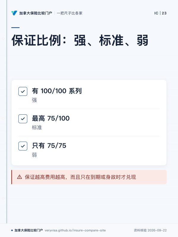 保证比例：强、标准、弱；有 100/100 系列；最高 75/100；只有 75/75；保证越高费用越高，而且只在到期或身故时才兑现