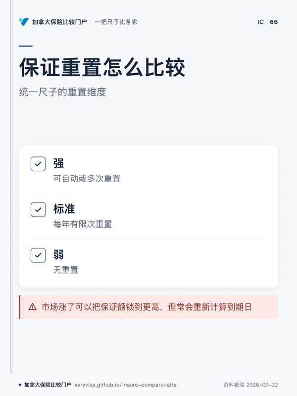 保证重置怎么比较；统一尺子的重置维度；强；标准；弱；市场涨了可以把保证额锁到更高，但常会重新计算到期日